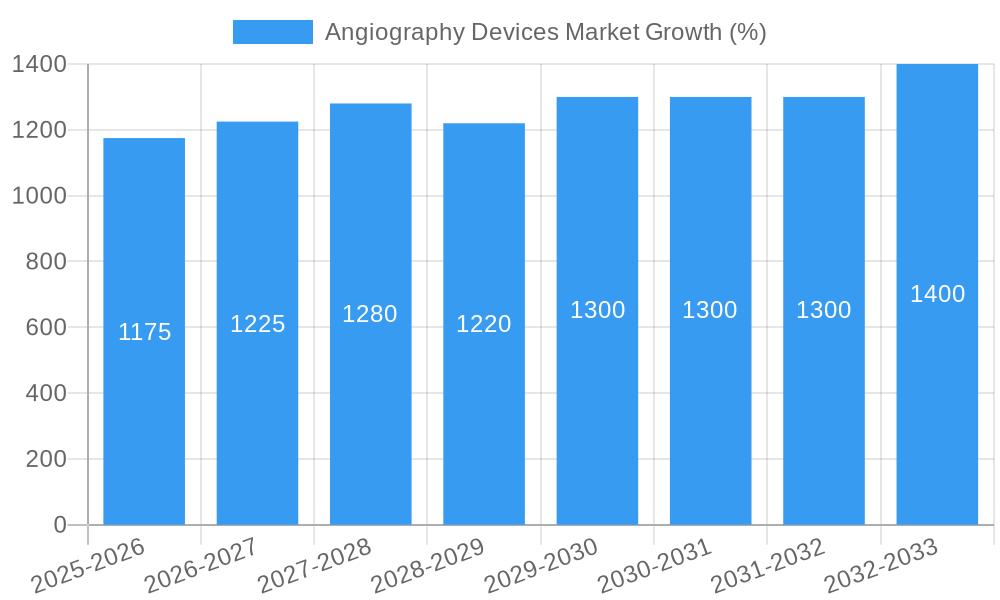 Angiography Devices Market Growth