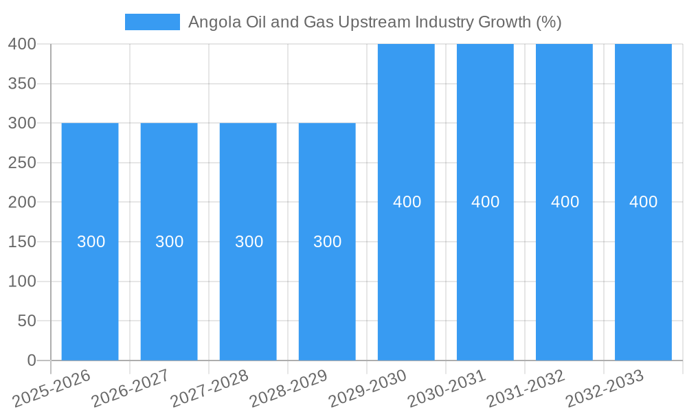 Angola Oil and Gas Upstream Industry Growth