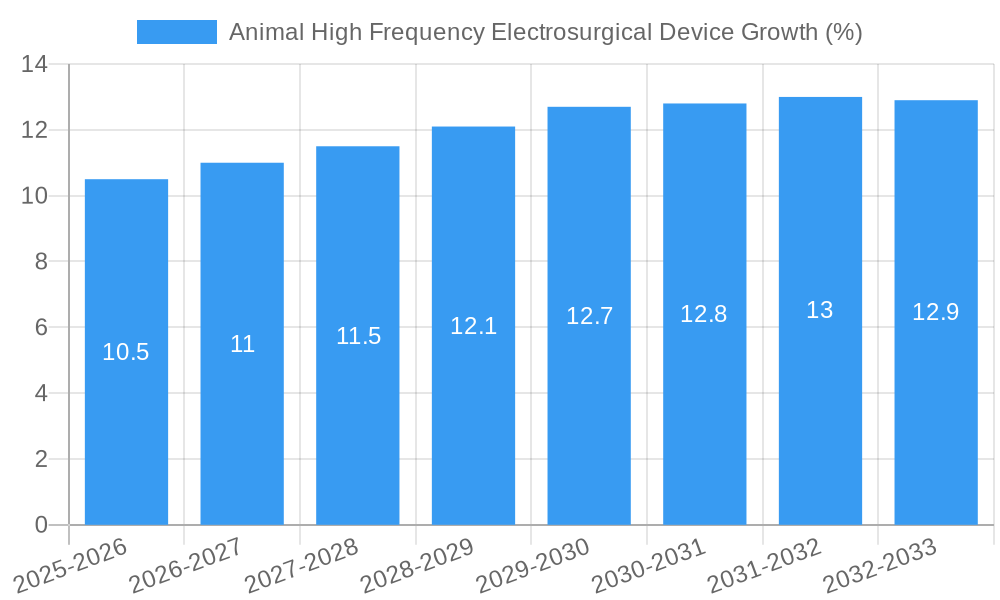 Animal High Frequency Electrosurgical Device Growth