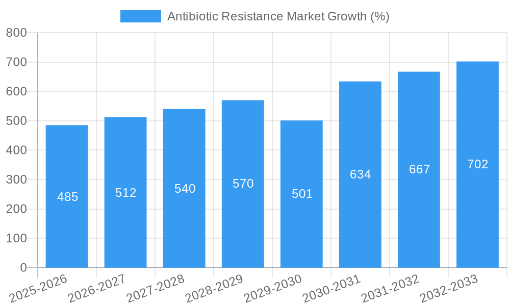 Antibiotic Resistance Market Growth