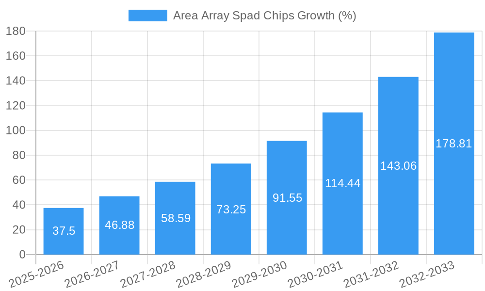 Area Array Spad Chips Growth