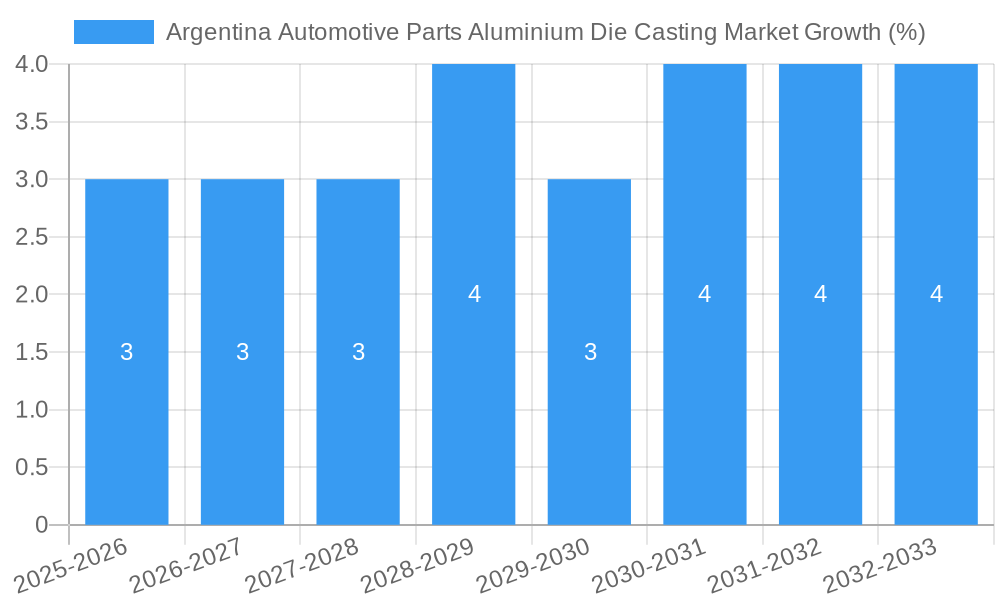 Argentina Automotive Parts Aluminium Die Casting Market Growth