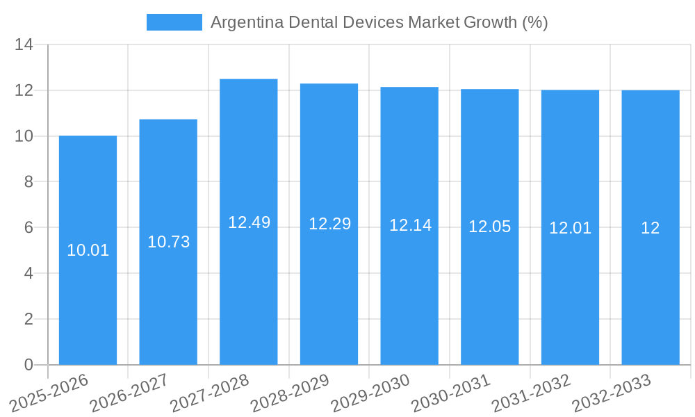 Argentina Dental Devices Market Growth