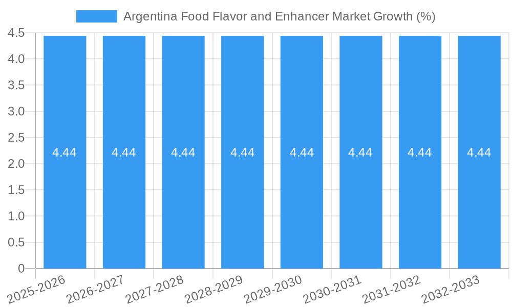 Argentina Food Flavor and Enhancer Market Growth
