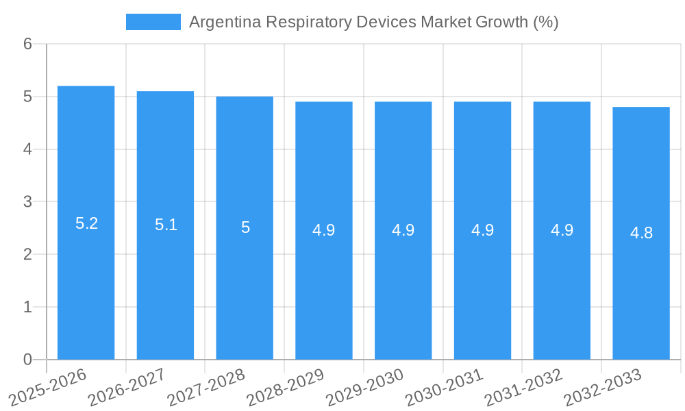 Argentina Respiratory Devices Market Growth