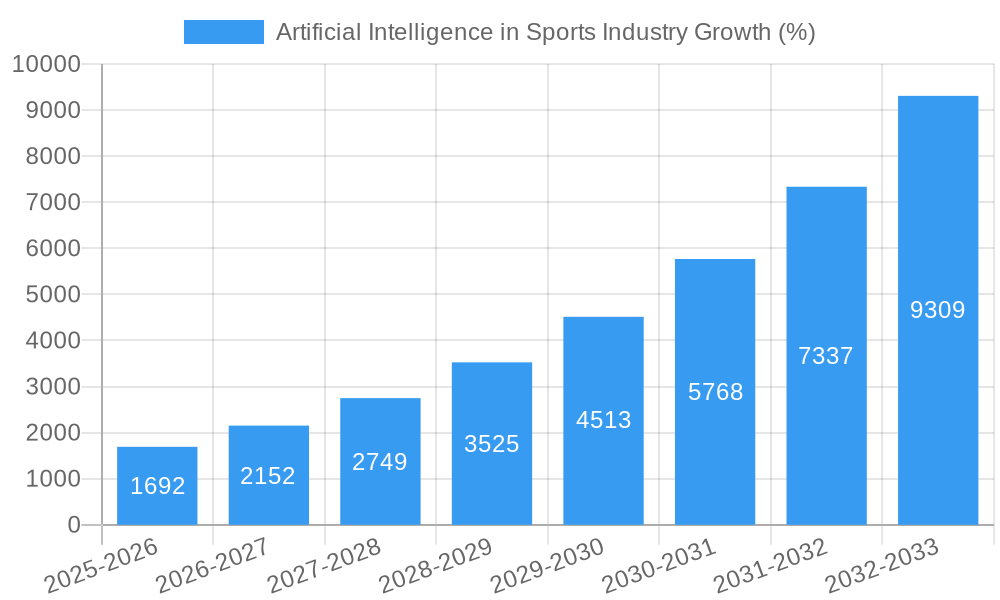 Artificial Intelligence in Sports Industry Growth