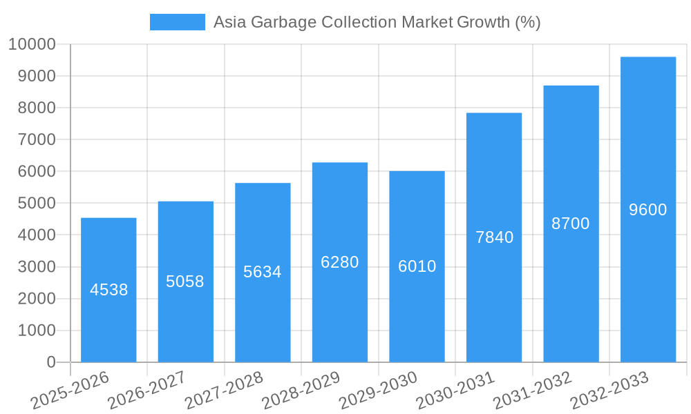 Asia Garbage Collection Market Growth