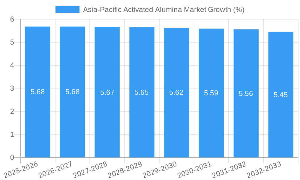 Asia-Pacific Activated Alumina Market Growth