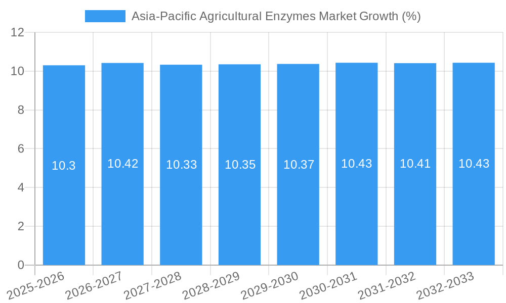 Asia-Pacific Agricultural Enzymes Market Growth