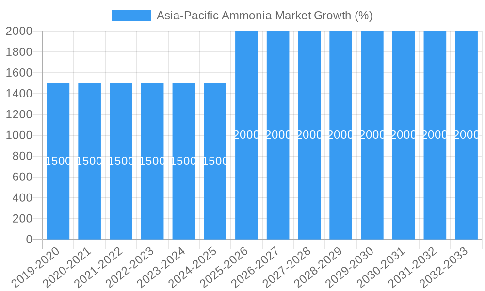 Asia-Pacific Ammonia Market Growth
