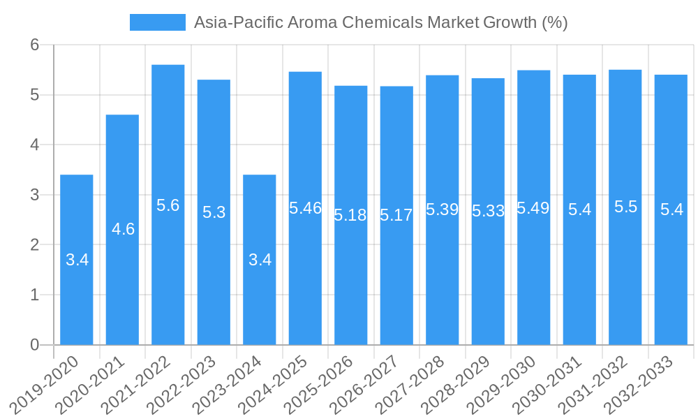 Asia-Pacific Aroma Chemicals Market Growth
