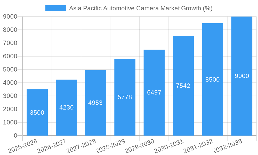 Asia Pacific Automotive Camera Market Growth