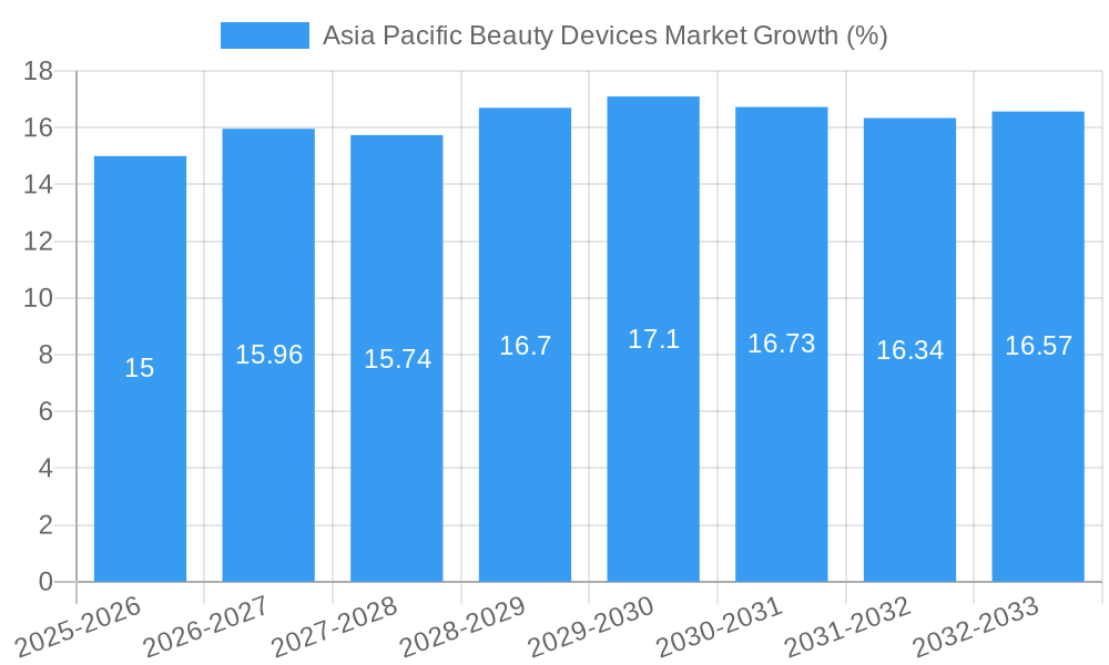 Asia Pacific Beauty Devices Market Growth