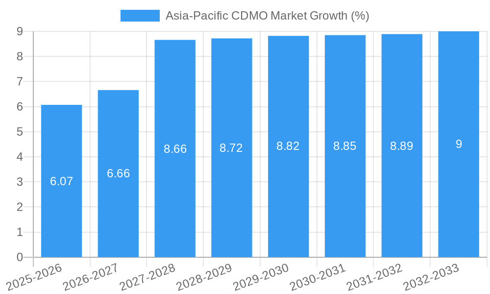 Asia-Pacific CDMO Market Growth
