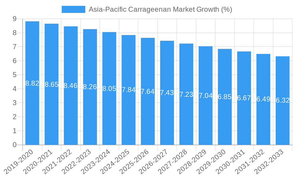 Asia-Pacific Carrageenan Market Growth