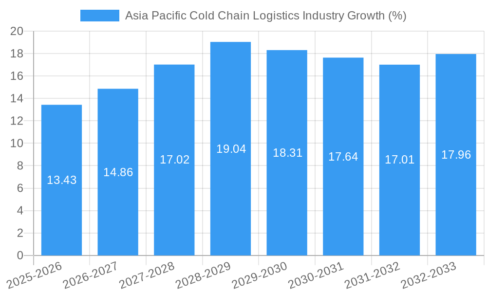 Asia Pacific Cold Chain Logistics Industry Growth