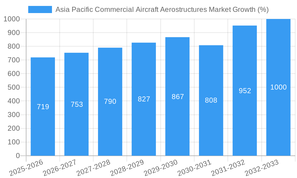 Asia Pacific Commercial Aircraft Aerostructures Market Growth