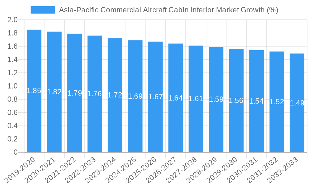 Asia-Pacific Commercial Aircraft Cabin Interior Market Growth