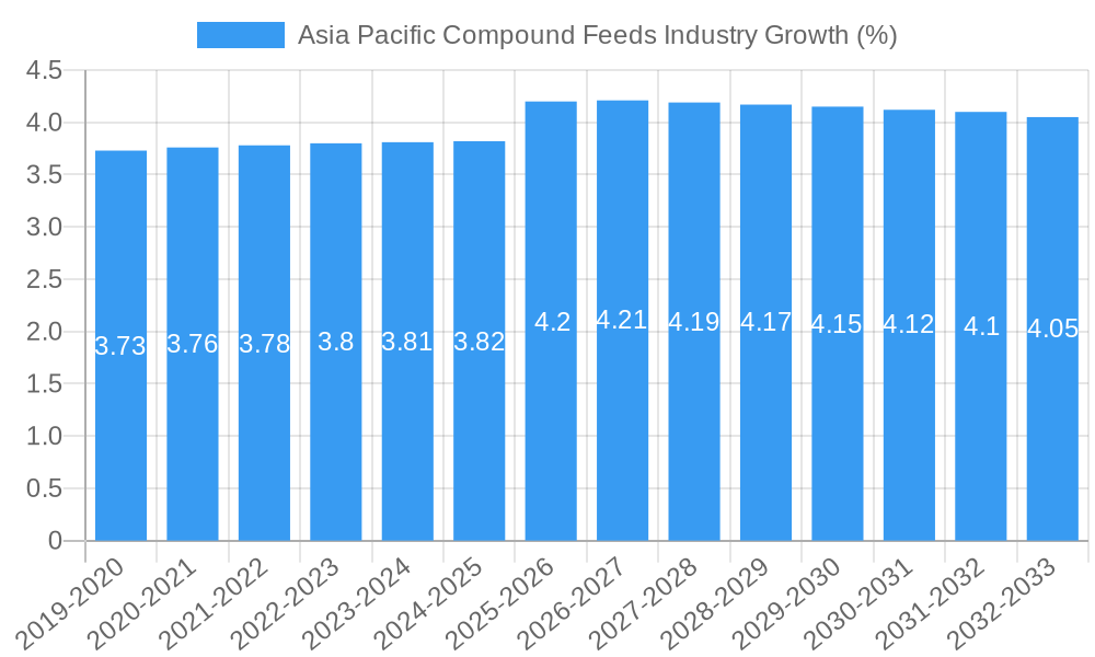 Asia Pacific Compound Feeds Industry Growth