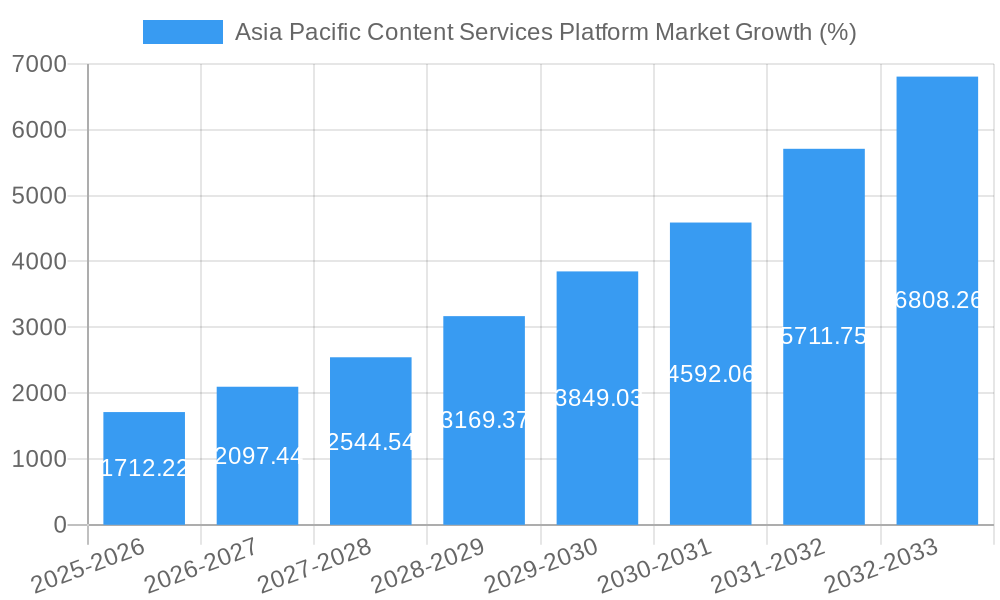 Asia Pacific Content Services Platform Market Growth
