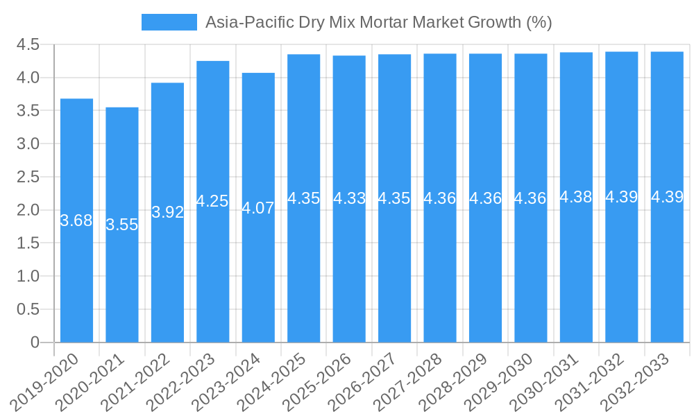 Asia-Pacific Dry Mix Mortar Market Growth