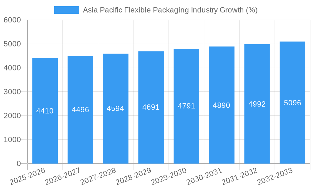 Asia Pacific Flexible Packaging Industry Growth