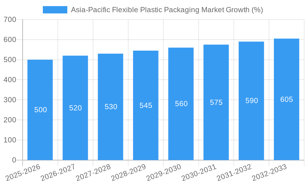 Asia-Pacific Flexible Plastic Packaging Market Growth