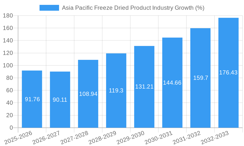Asia Pacific Freeze Dried Product Industry Growth