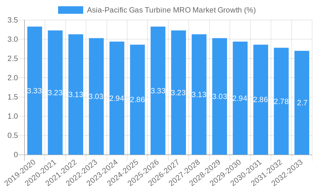 Asia-Pacific Gas Turbine MRO Market Growth