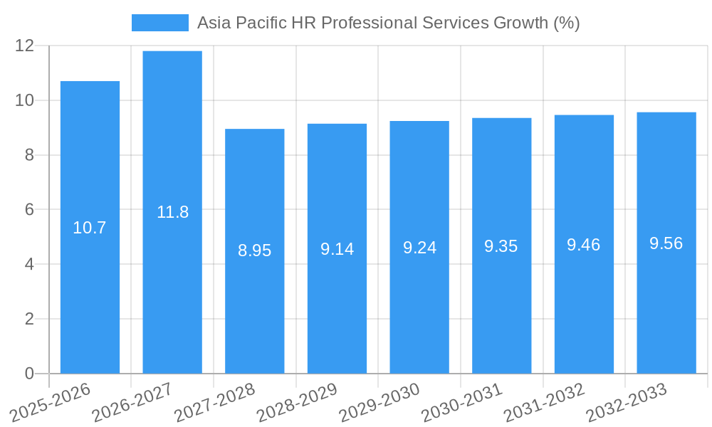 Asia Pacific HR Professional Services Growth