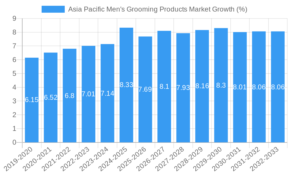 Asia Pacific Men's Grooming Products Market Growth