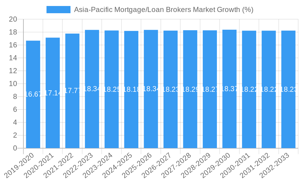 Asia-Pacific Mortgage/Loan Brokers Market Growth