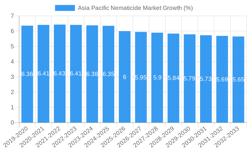 Asia Pacific Nematicide Market Growth