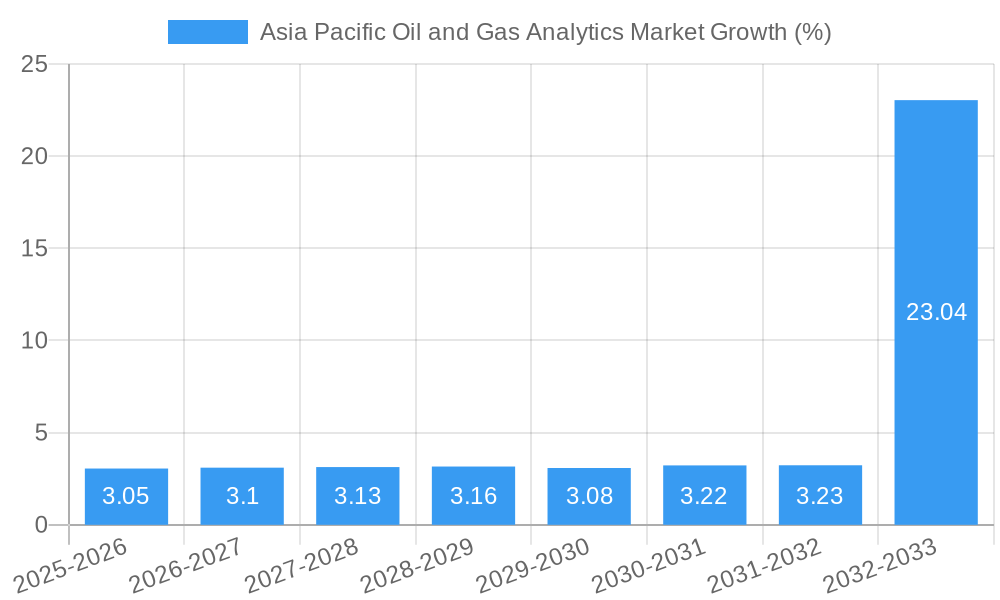 Asia Pacific Oil and Gas Analytics Market Growth