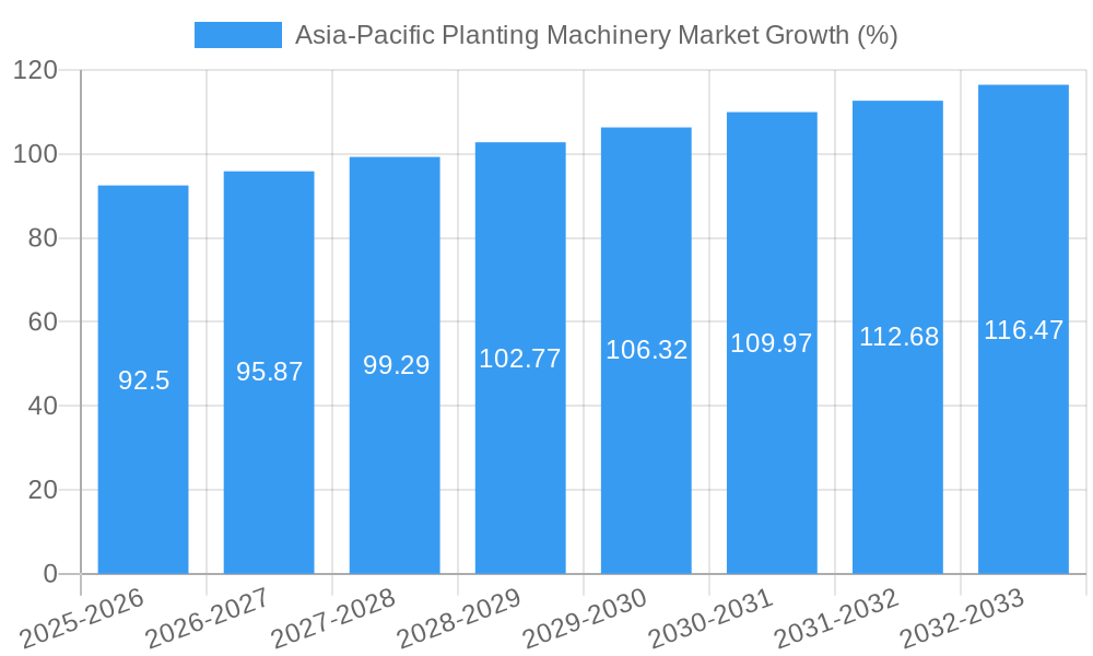 Asia-Pacific Planting Machinery Market Growth