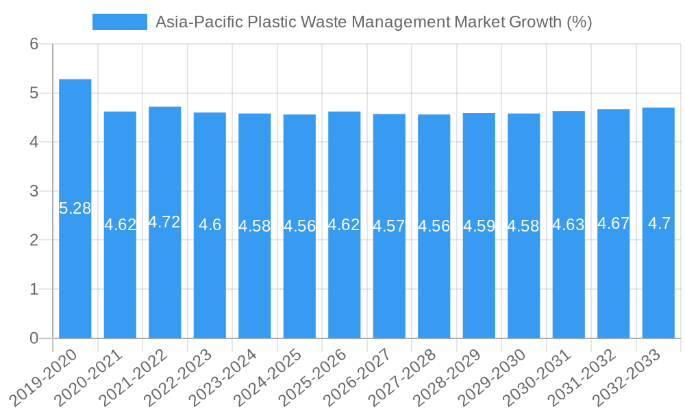 Asia-Pacific Plastic Waste Management Market Growth