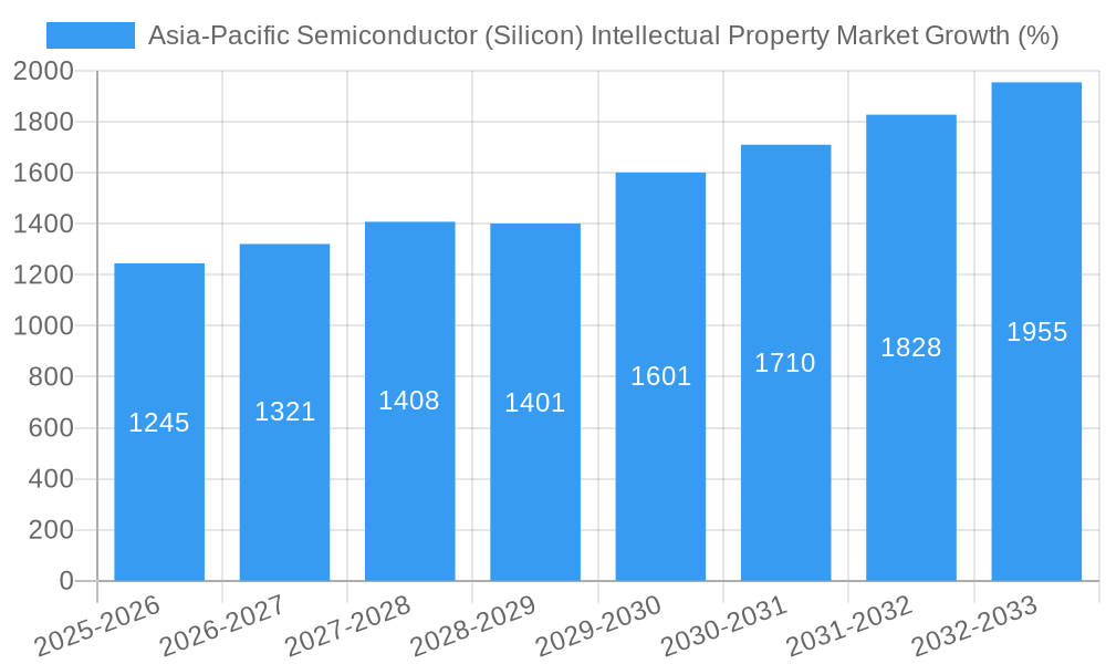 Asia-Pacific Semiconductor (Silicon) Intellectual Property Market Growth