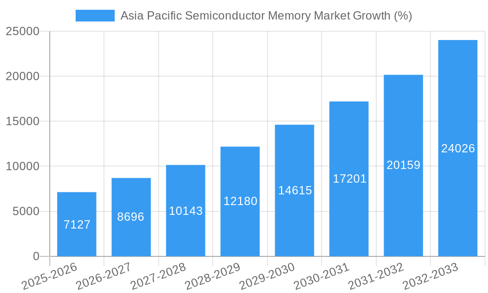 Asia Pacific Semiconductor Memory Market Growth