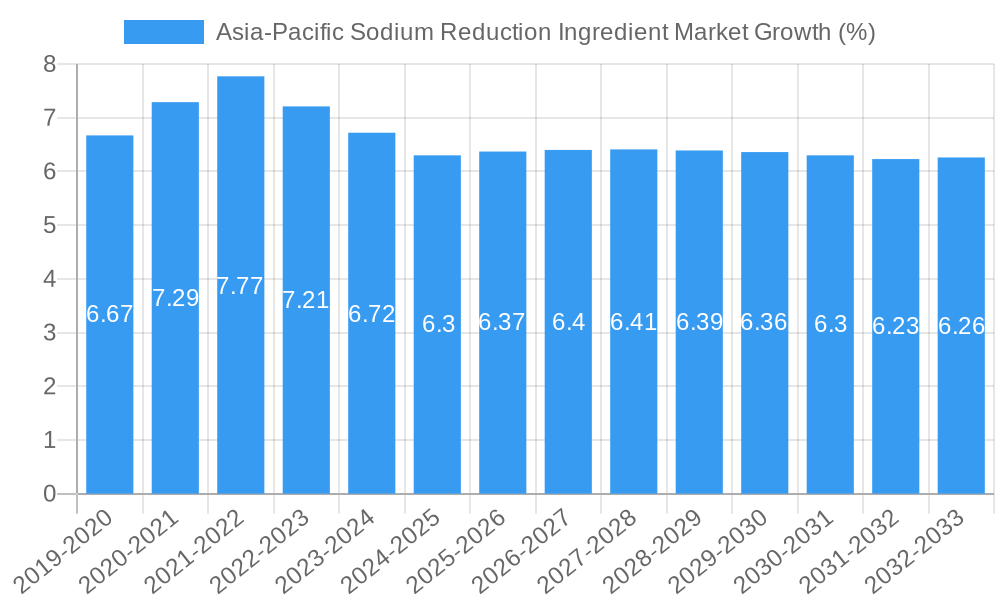 Asia-Pacific Sodium Reduction Ingredient Market Growth