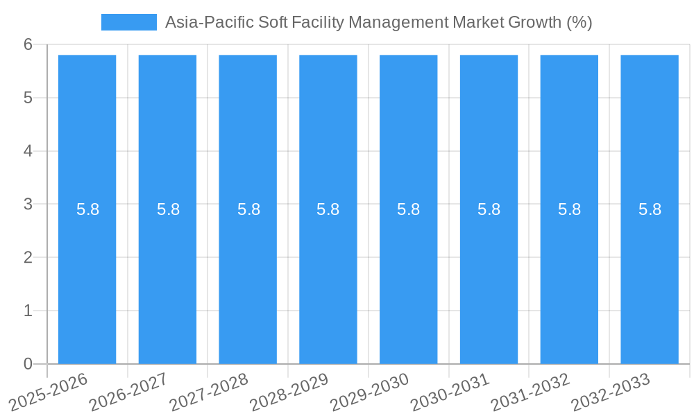Asia-Pacific Soft Facility Management Market Growth