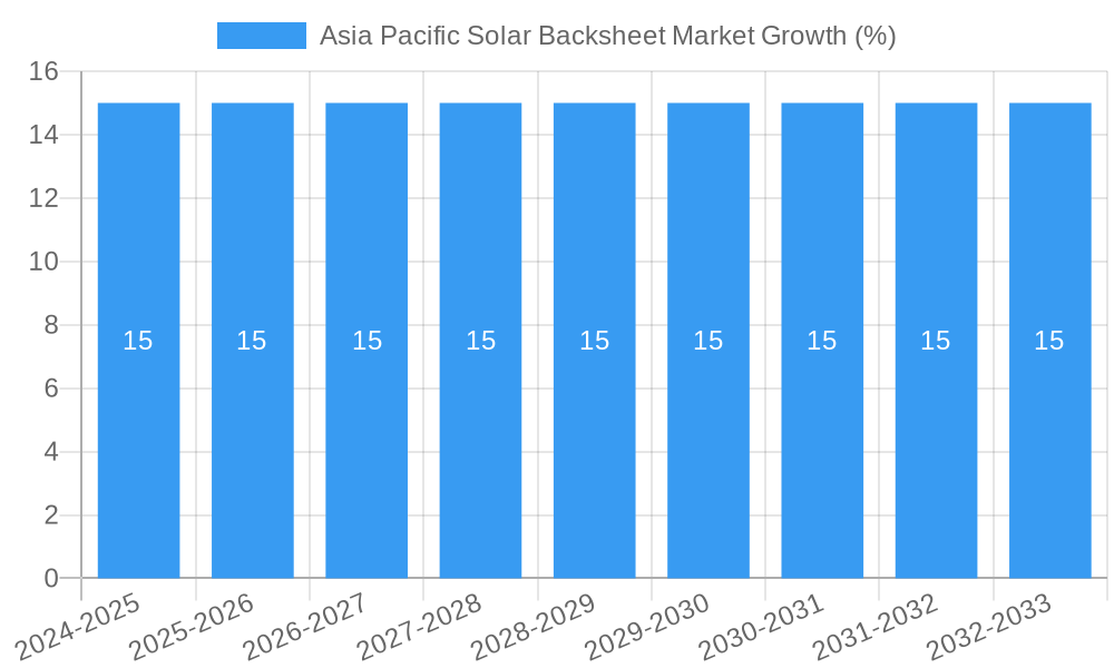 Asia Pacific Solar Backsheet Market Growth