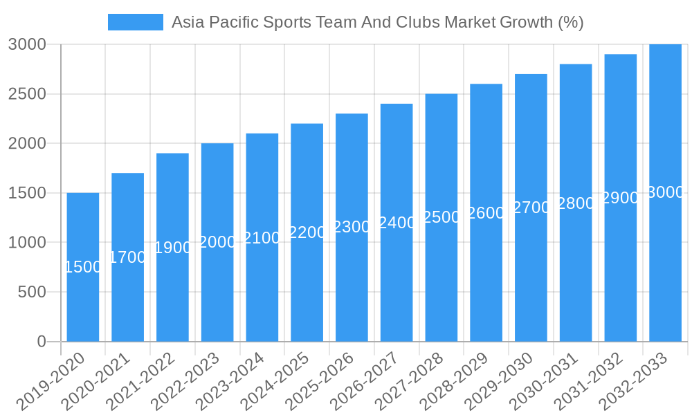 Asia Pacific Sports Team And Clubs Market Growth