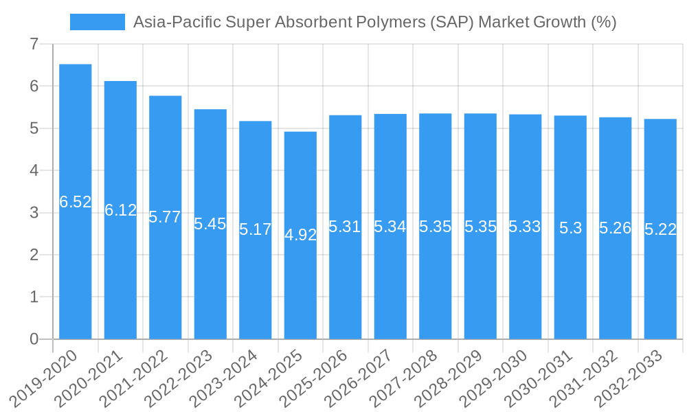 Asia-Pacific Super Absorbent Polymers (SAP) Market Growth