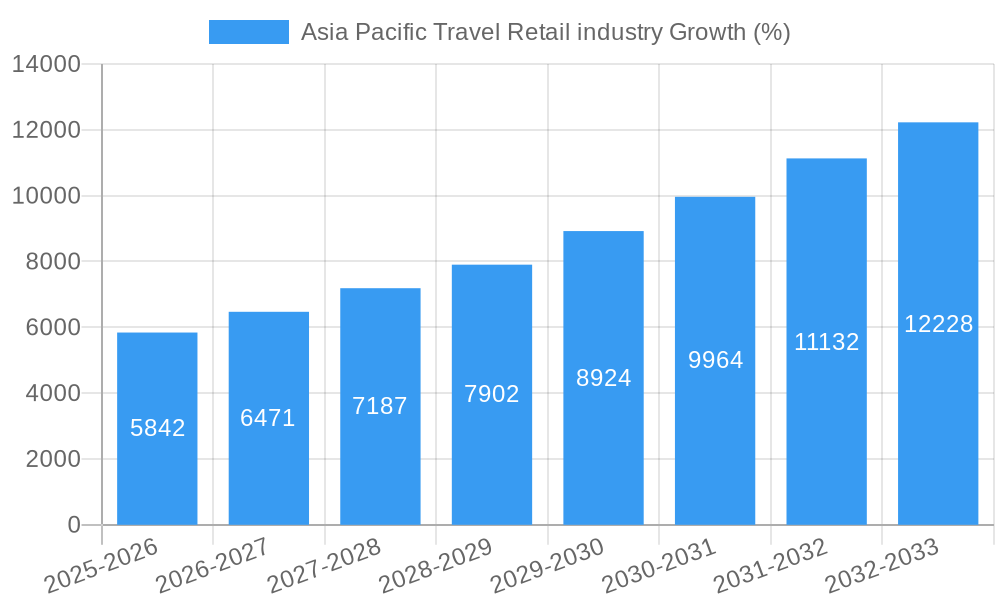 Asia Pacific Travel Retail industry Growth