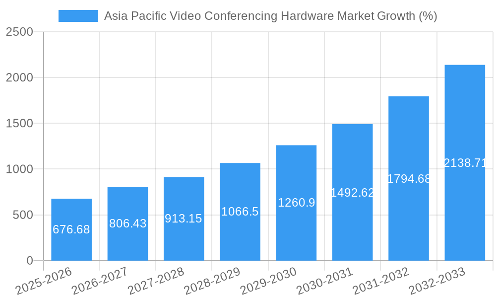 Asia Pacific Video Conferencing Hardware Market Growth