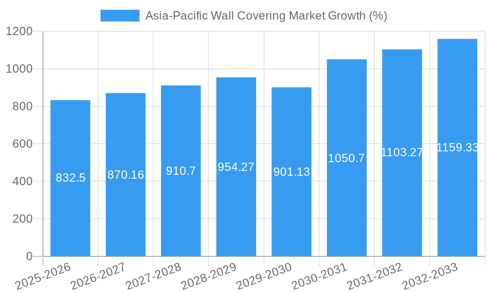 Asia-Pacific Wall Covering Market Growth