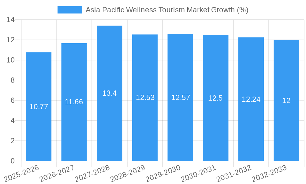 Asia Pacific Wellness Tourism Market Growth