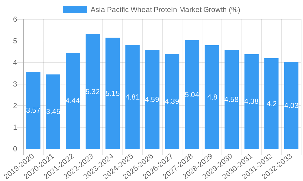 Asia Pacific Wheat Protein Market Growth