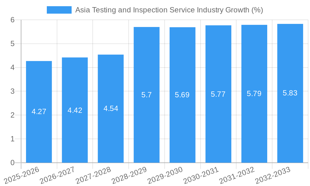 Asia Testing and Inspection Service Industry Growth