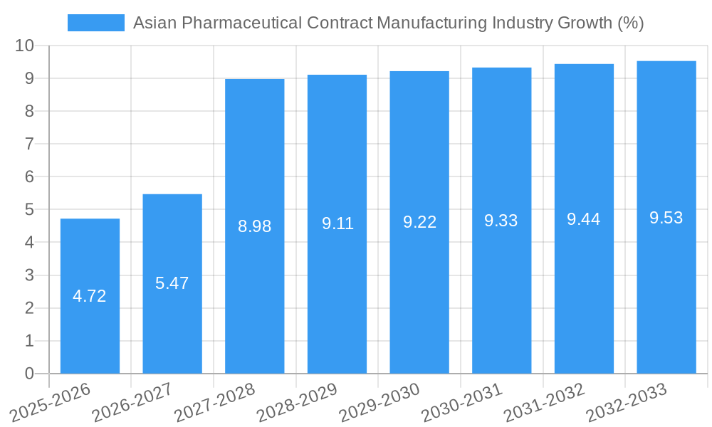 Asian Pharmaceutical Contract Manufacturing Industry Growth